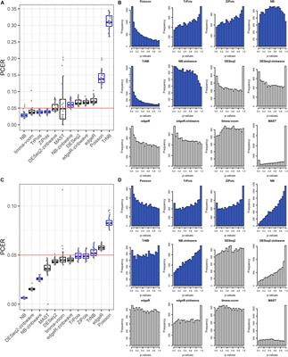 Identifying Differentially Expressed Genes of Zero Inflated Single Cell RNA Sequencing Data Using Mixed Model Score Tests